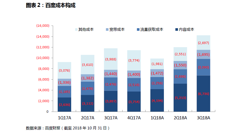 业绩回顾 | 广告业务受监管影响，百度对下一季度信心不足