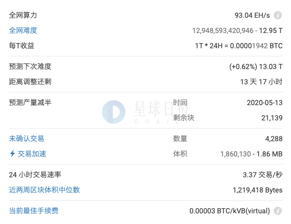 星球日报 | Facebook员工已开始使用Libra；比特币挖矿难度涨至12.95T