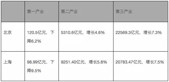 北京、上海的经济差别到底有多大？