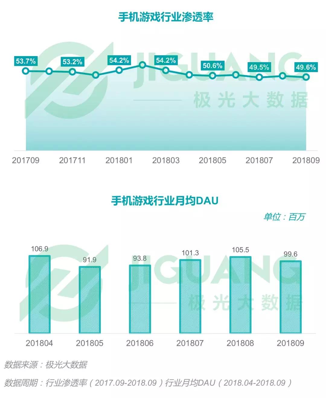 2018年Q3移动互联网：社交类app耗时最长，手游DAU下滑明显，短视频渗透率同比增长52.8%