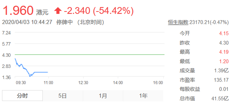 瑞幸曝财务造假，神州租车受牵连股价跌超70%后停牌