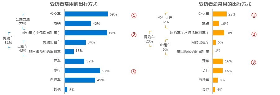 智慧出行，让天下没有难打的车 | 网约车用户调研报告