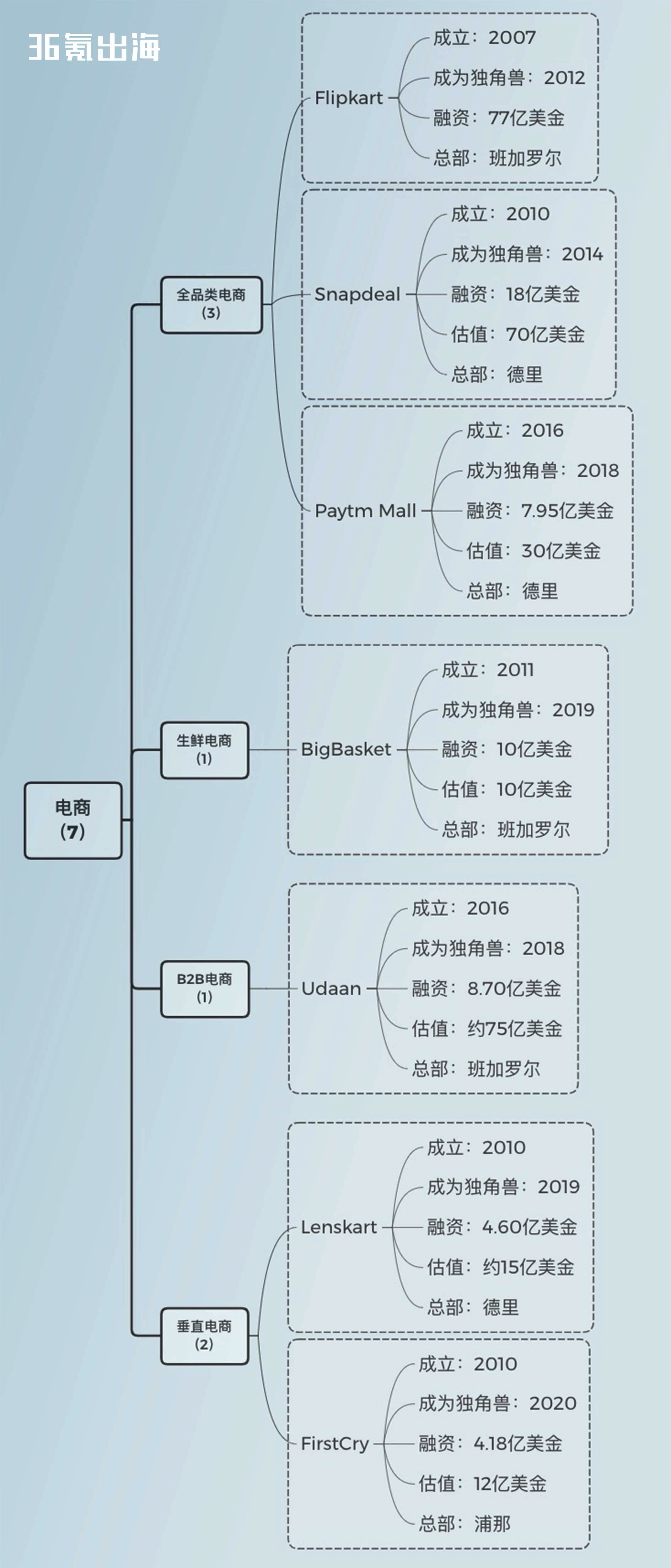 盘点｜全球第三大独角兽俱乐部——印度（一）