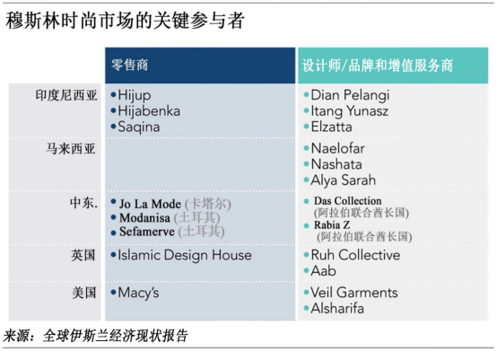 在东南亚，面向穆斯林族群做创业仍大有可为，比如时尚电商平台Hijup