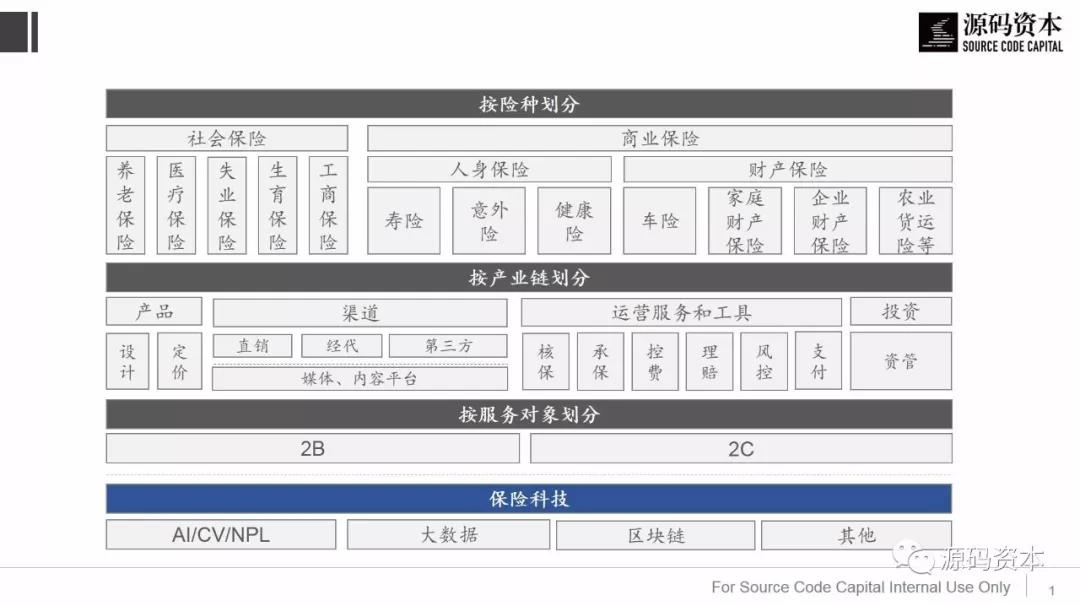 四个维度定位保险科技的创新机会