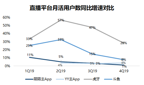 焦点分析 | 流量营收双双承压，陌陌“掉队”了吗？