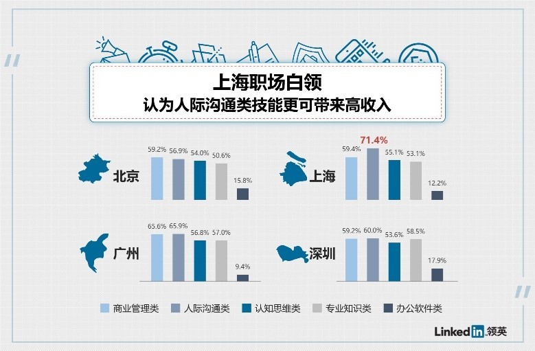 领英：超六成上班族认为“能言善道”有助收入提升