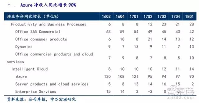 31家科技巨头的2018年走位，TMT行业明年走势如何？