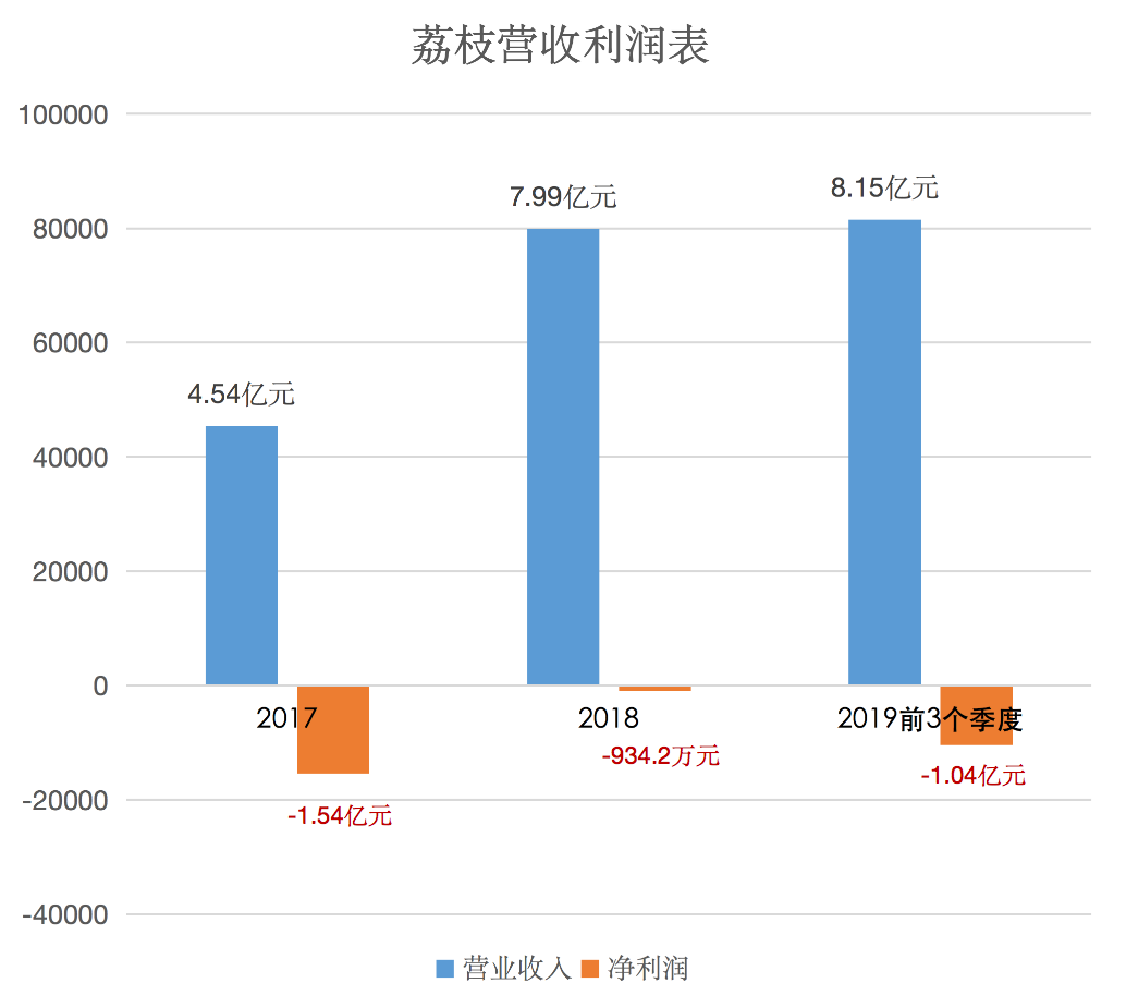 荔枝上市：在线音频行业曙光在即？