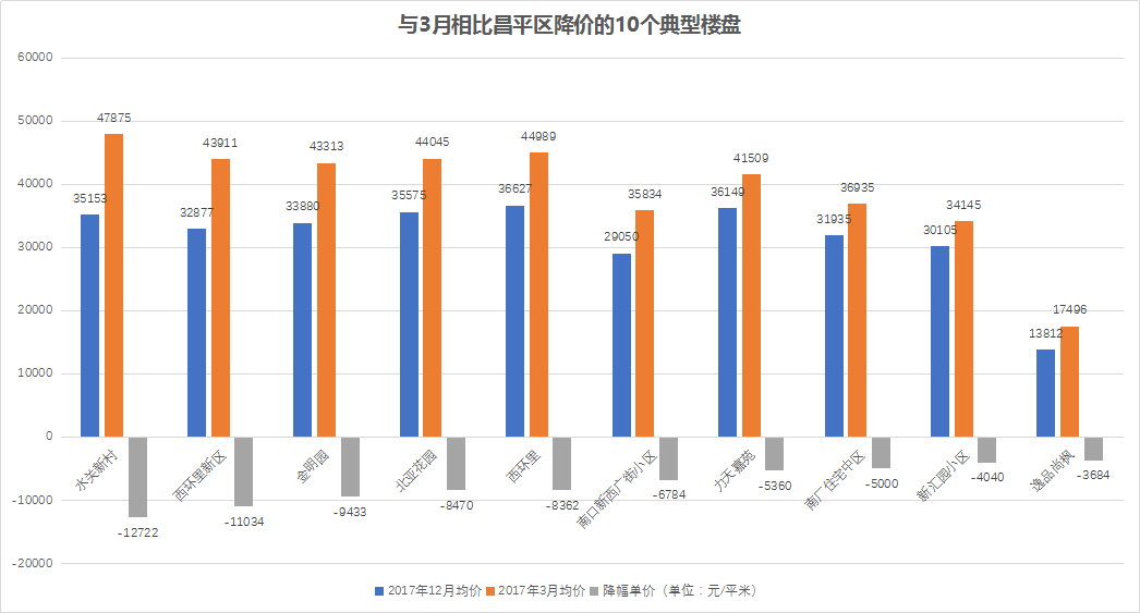 干货 | 北京二手房小区大降价名单 看完心疼