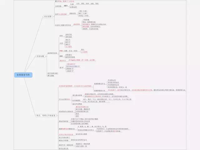 快速写作模式谈：这些写作技巧没有人告诉你