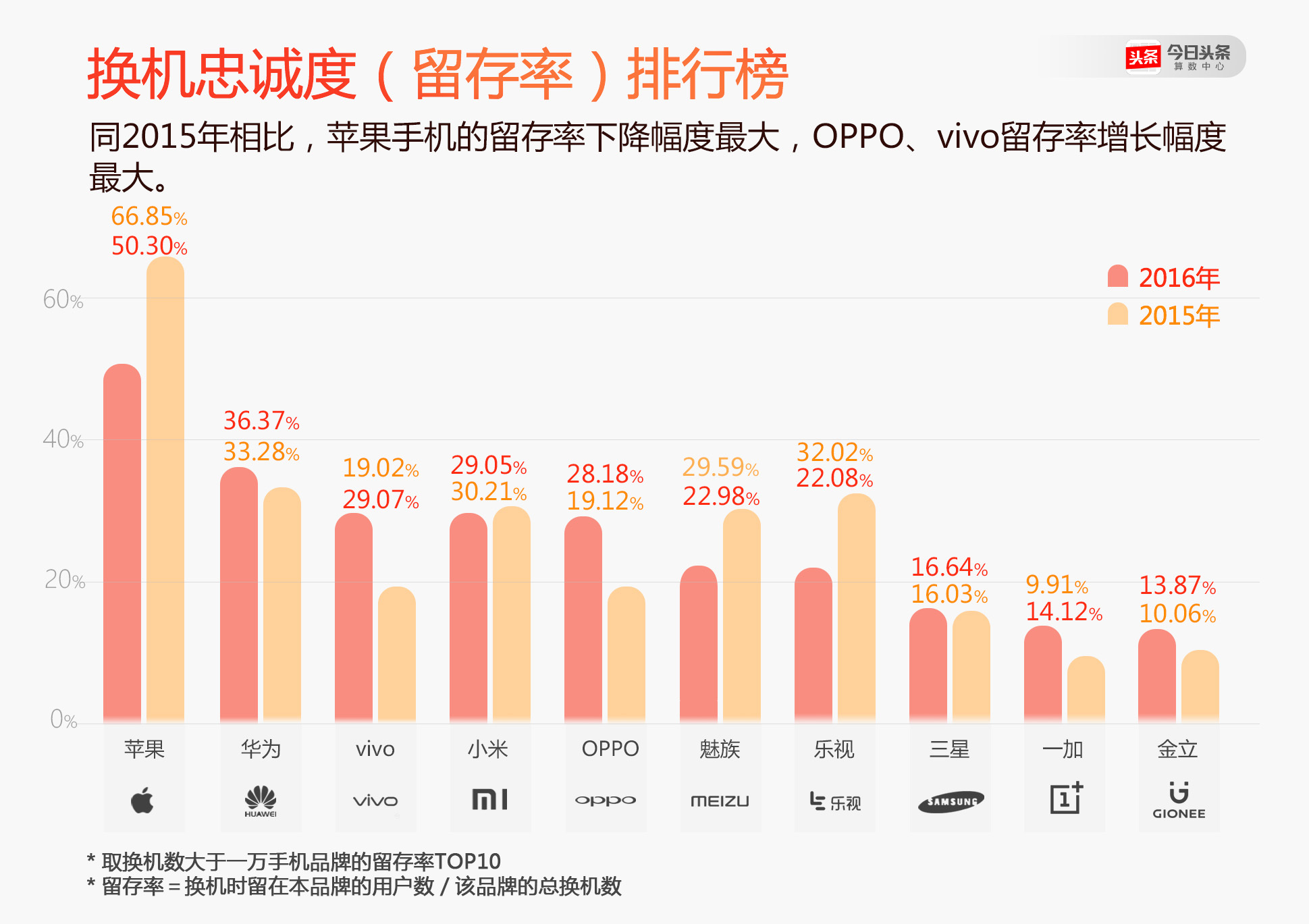 不少小米手机的年轻用户换机时选了OPPO和vivo？ 今日头条是这么说的