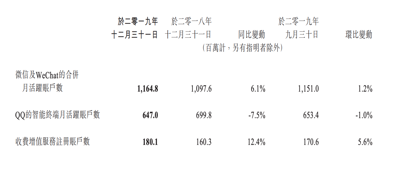 业绩快报 | 腾讯Q4营收1057.67亿元高于预期，云服务全年收入超170亿元