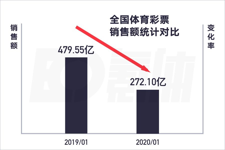 疫情大停摆，「体育博彩」凛冬已至