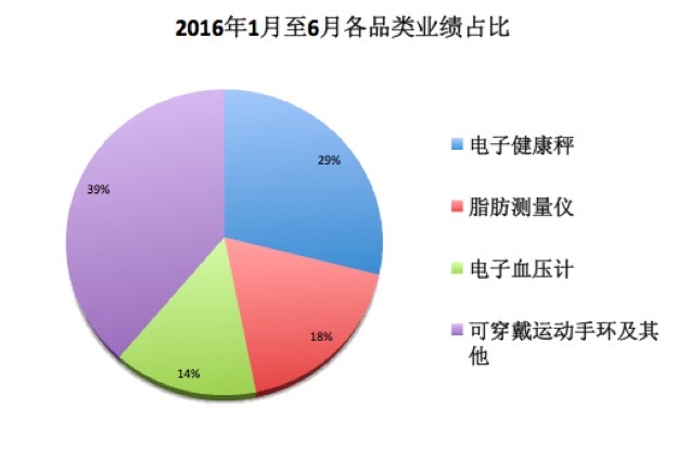 智能硬件仍未回暖，不过居然有家公司成功IPO了