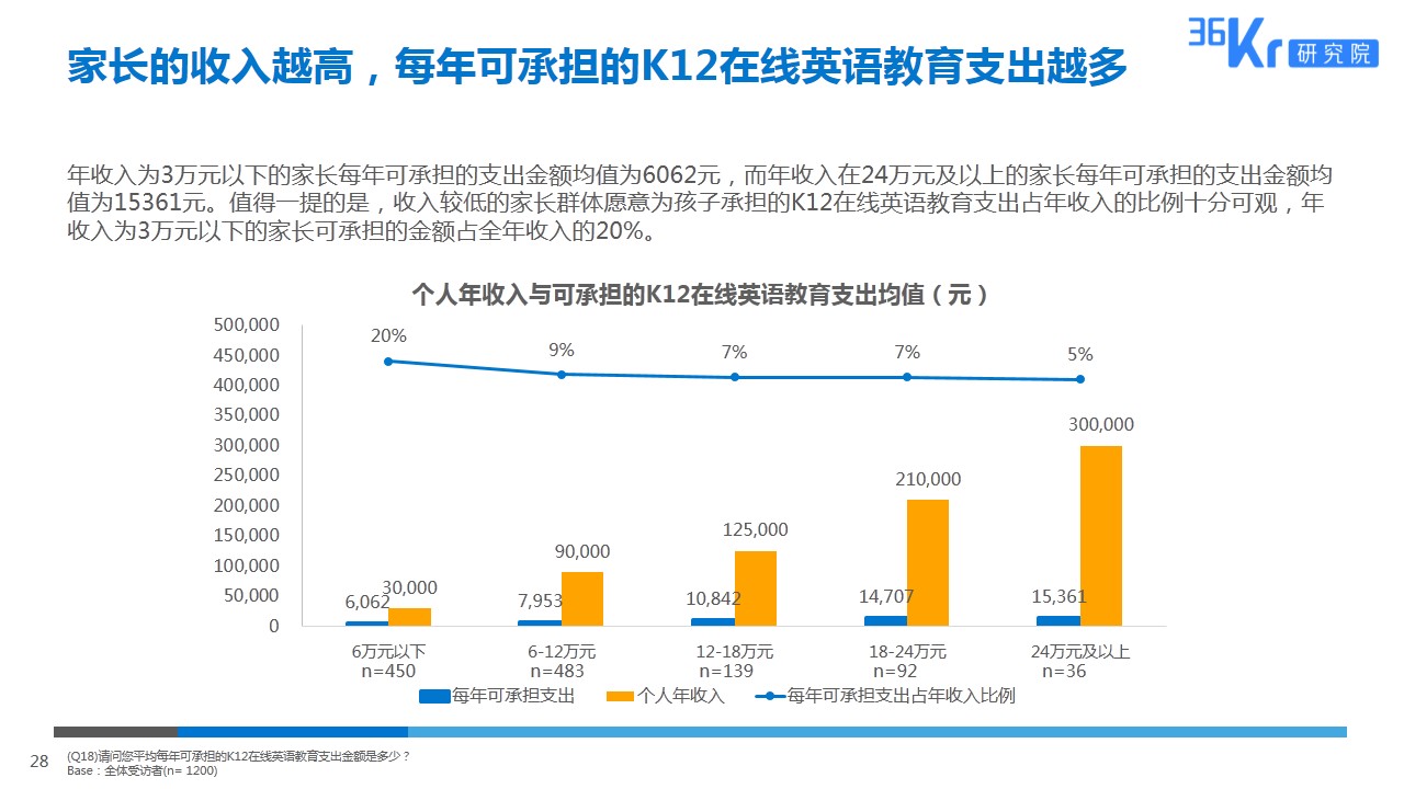 由线下到线上，拥抱英语教育新形式 | K12在线英语教育用户调研报告