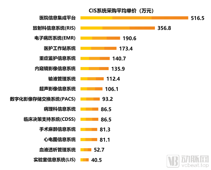 2019医疗信息化中标数据分析，最高中标金额近1.2亿元，三级医院需求占六成