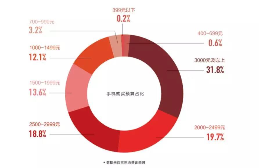 2018 手机市场预测：不但卖得更贵，还要卖得更多