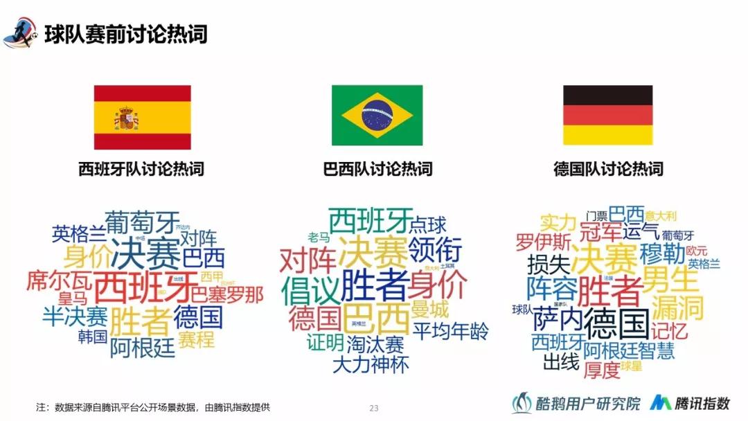2018世界杯用户行为洞察：梅西、C罗赛前用户讨论热度最高，90%通过互联网关注世界杯