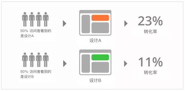 优化A/B测试不仅仅是程序员的事，设计师也能玩