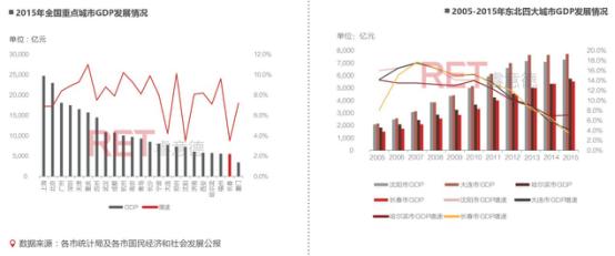 2016长春商业地产白皮书：东北亚中心的“危”与“机”