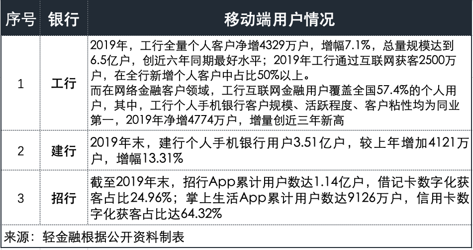 工行、建行、招行：谁是银行业金融科技之王？