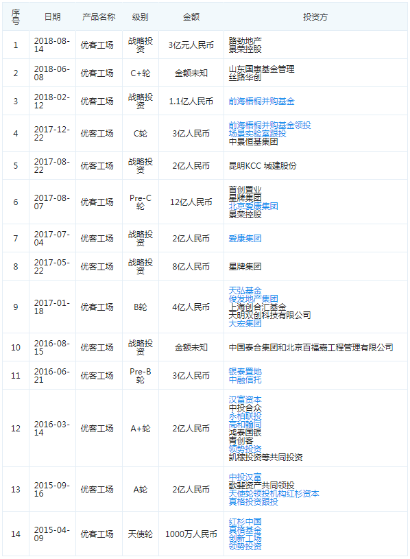 中国本土共享办公并购疯狂：优客工场一路狂奔，连吞七家竞争对手