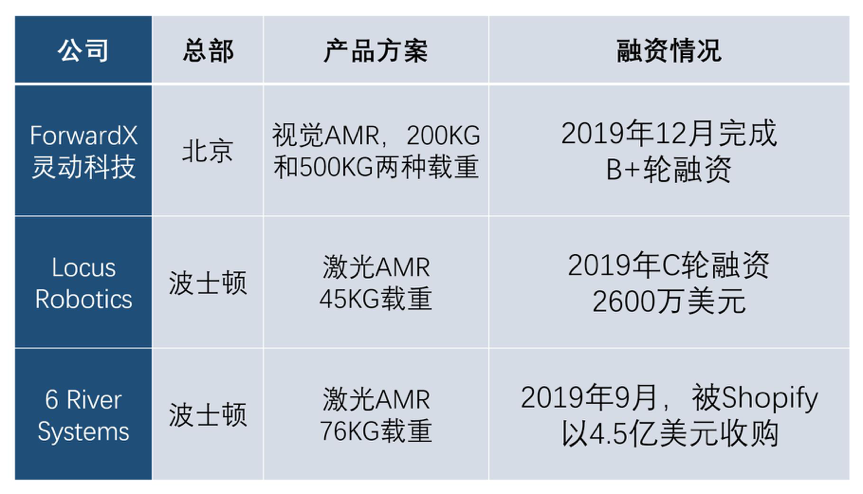 36氪首发 | AMR企业「灵动科技」获1亿元B+轮融资，与近10家世界500强客户合作落地