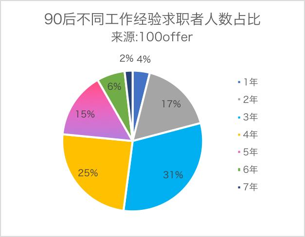 秋招报告：2019届互联网校招薪资出炉，90后社招被薪酬倒挂？