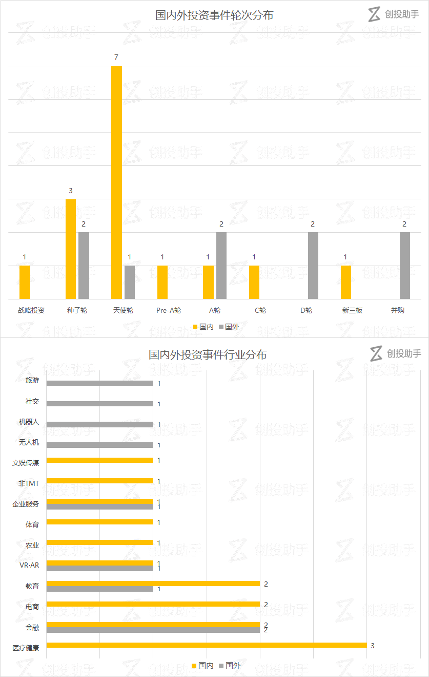 【每日投融资速递】Snap 收购一小型无人机制造商，小咖英语等 24 家公司获得融资——2017.5.27