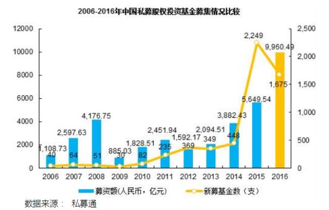 中国私募基金趋势报告：规模突破10万亿，股权类为主要推动力