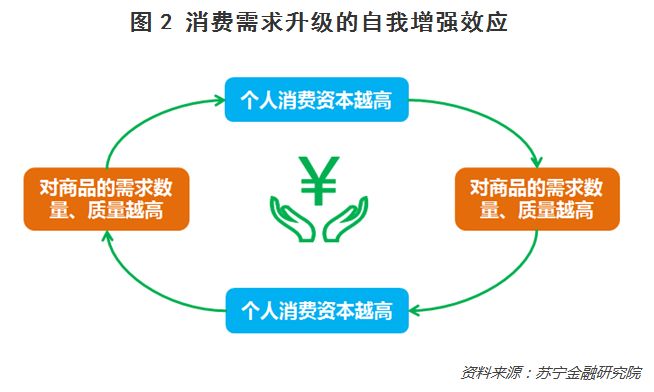 消费升级了，你的消费资本提高了吗？