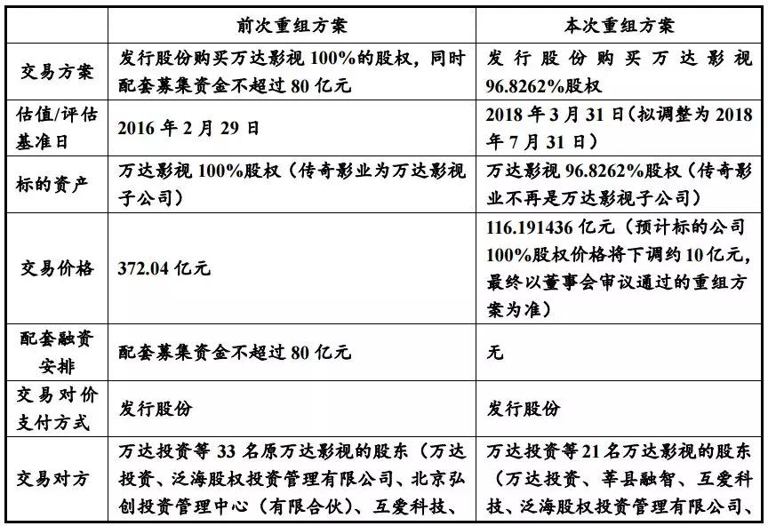 万达电影重组“三鼓作气”背后：王健林父子放弃27亿套现