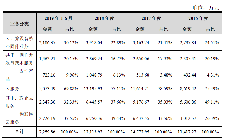 遍览科创板 | 从云服务轻资产领域入手，卓易信息将重点发展“政务云”