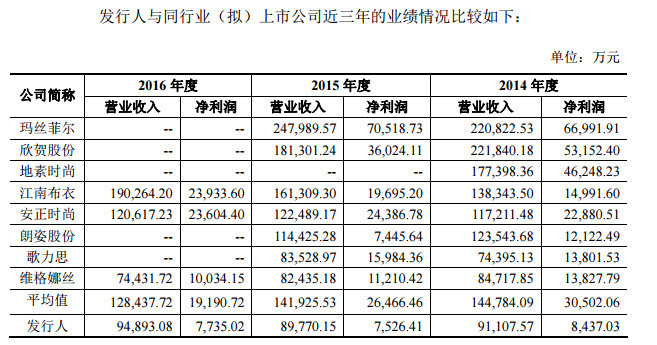 服装品牌拉夏贝尔年入80亿，三线城市门店布局力度在加大 | IPO观察