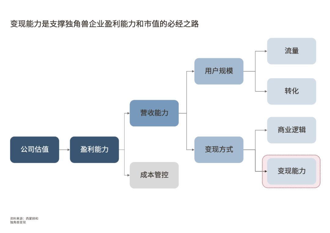 独角兽如何变现？从《庆余年》说起