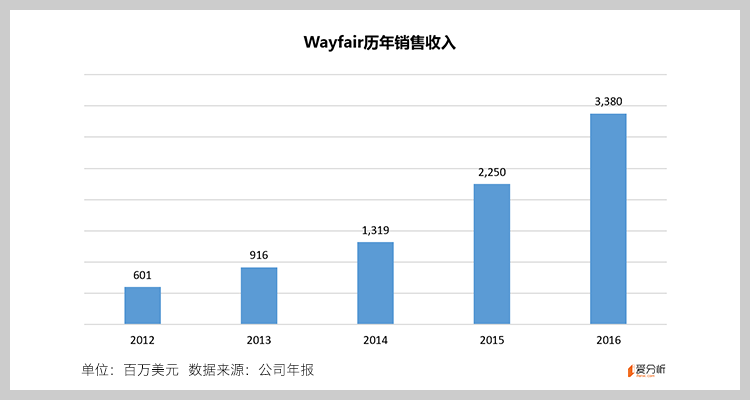 市值破60亿美元，Wayfair会是垂类电商最后的机会？