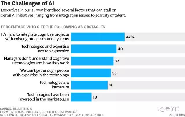 传统企业该如何拥抱AI？德勤说野心别太大，分四步实施