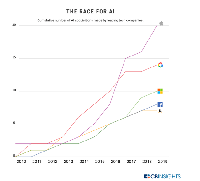 复盘AI领域收购十年：635起收购案，苹果位居榜首