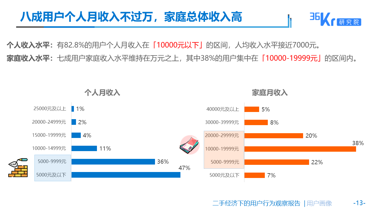 佛系生活需要“断舍离”么？| 二手经济下的用户观察报告