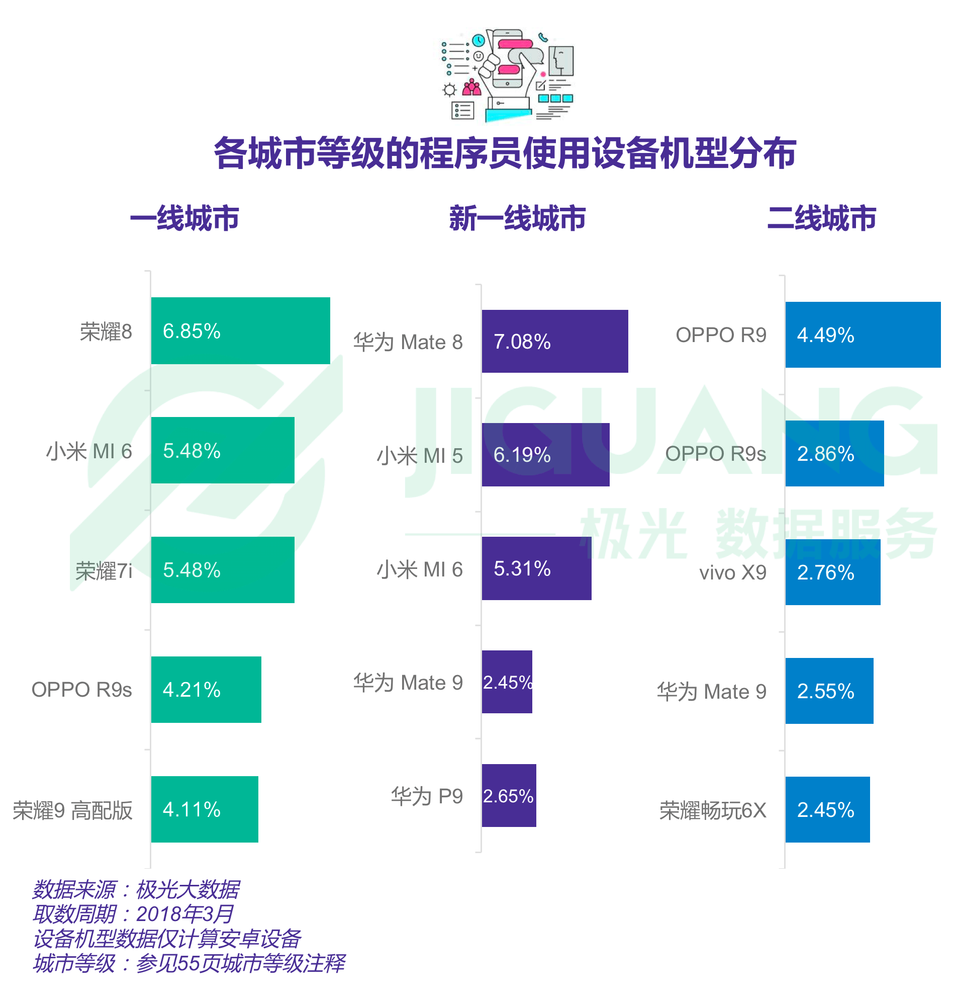 报告显示四成程序员依旧单身，一线城市程序员超七成仍在租房住