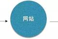 微信的流量这么大，你能抓住这波红利吗？