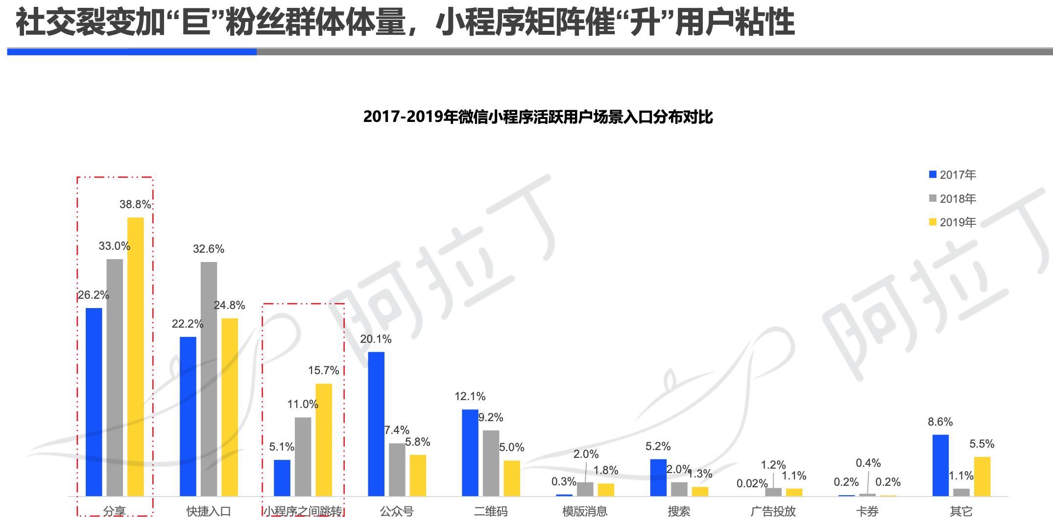 阿拉丁2019年小程序年度生态白皮书：小程序互联网时代到来