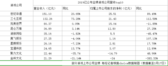 2019年近2万家游戏公司“凉凉”，2020年“游戏王”竞争正当时