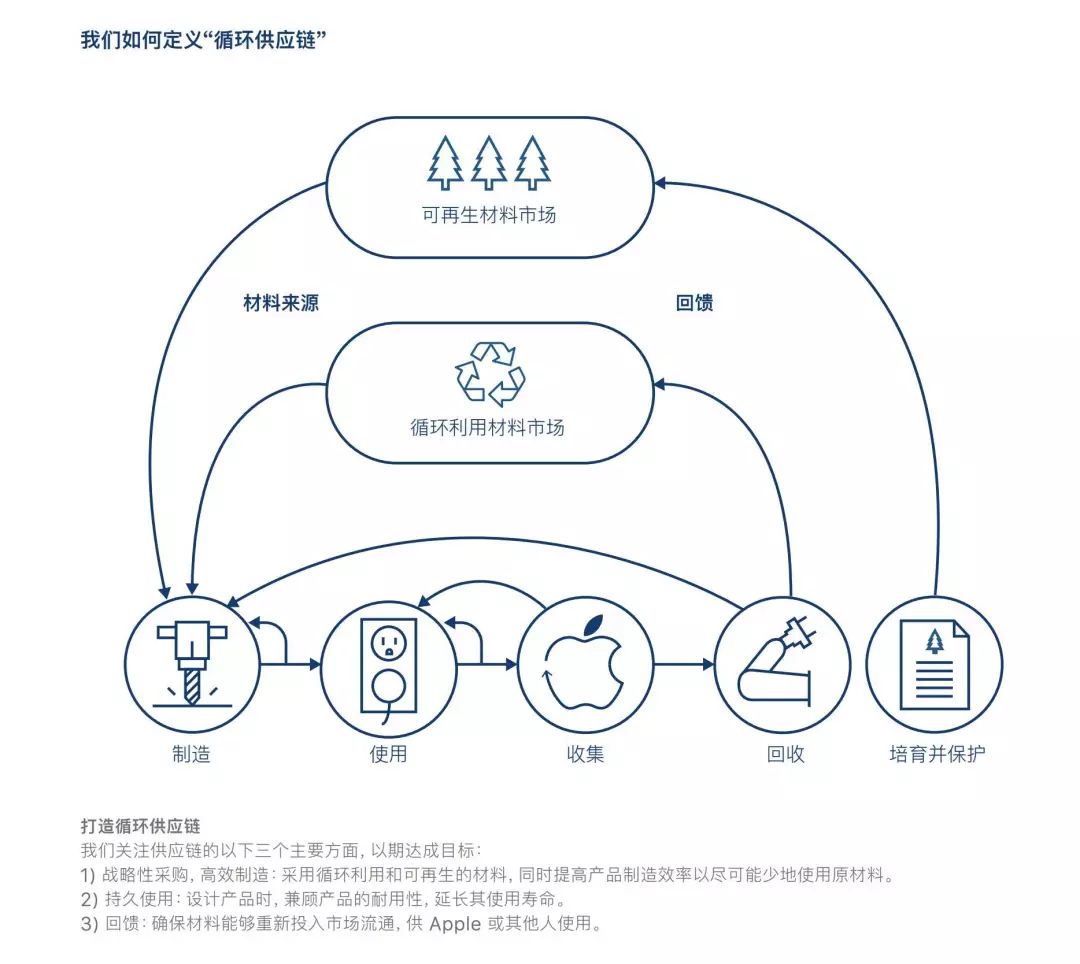 靠着回收 iPhone，苹果能变成一家「有矿」的公司吗？