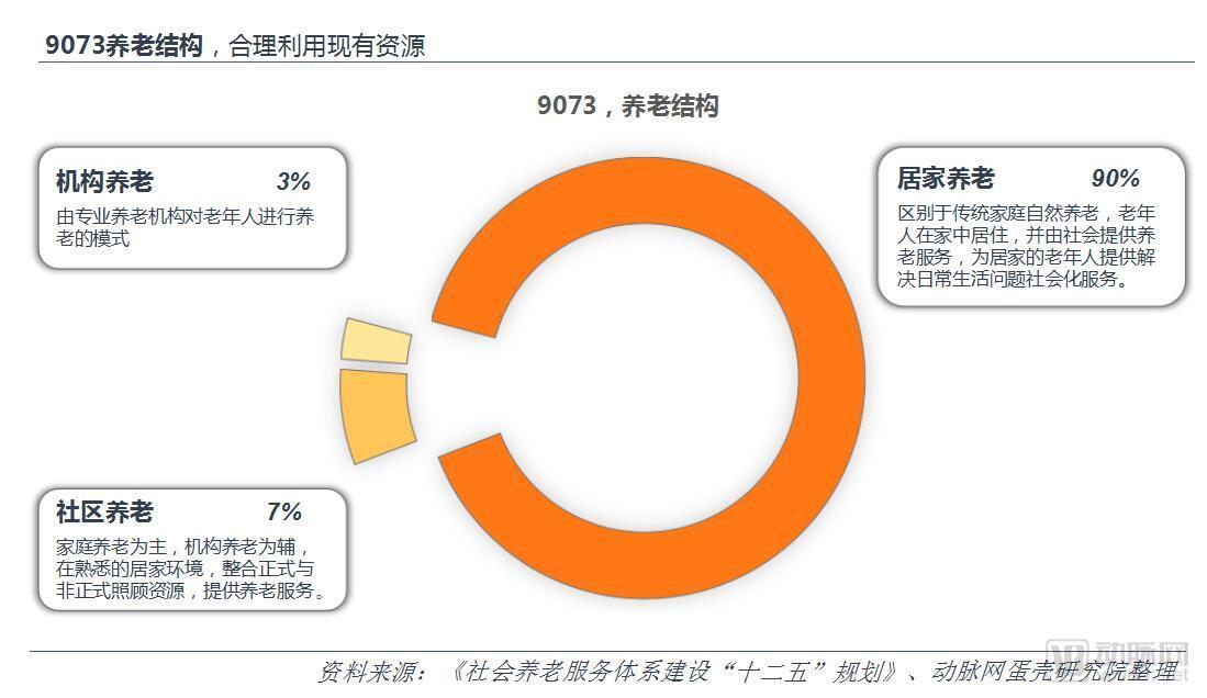 中国养老地产研究报告：企业争夺战略制高点，平台化成趋势