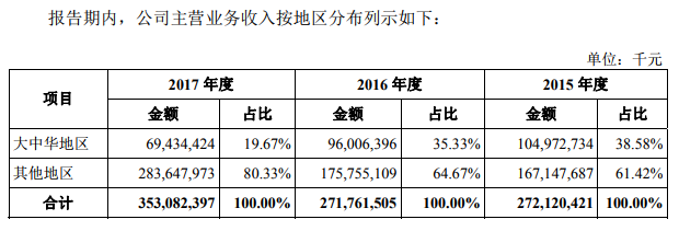 焦点分析 | 富士康A股“破发”：独角兽光环散去，还剩几成功力？