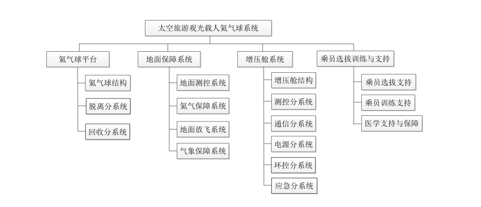 用氦气球带你去太空， 这个团队想做的并不只是中国版World View 