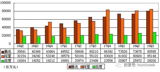 BAT财报对比：百度跌出第一阵营，营收与腾讯阿里拉开差距
