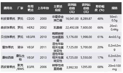 进口药品大幅降价，抗体市场何去何从 | 鲸准研究院